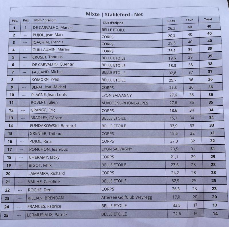 11 le classement en net