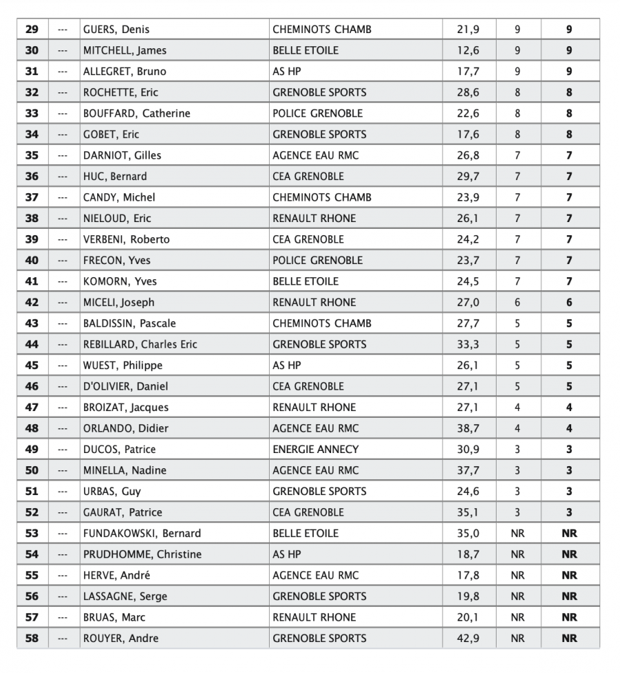 21 classement brut bresson p1