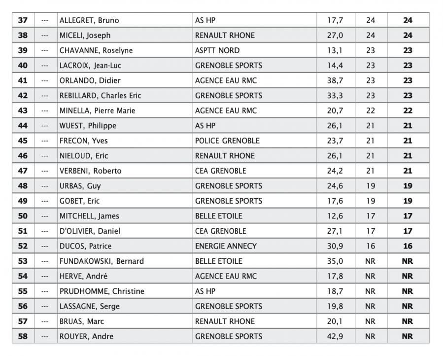 23 classement net bresson p1