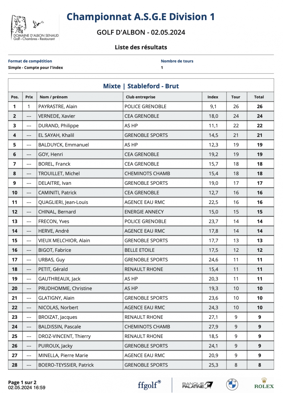 31 classement brut albon p1