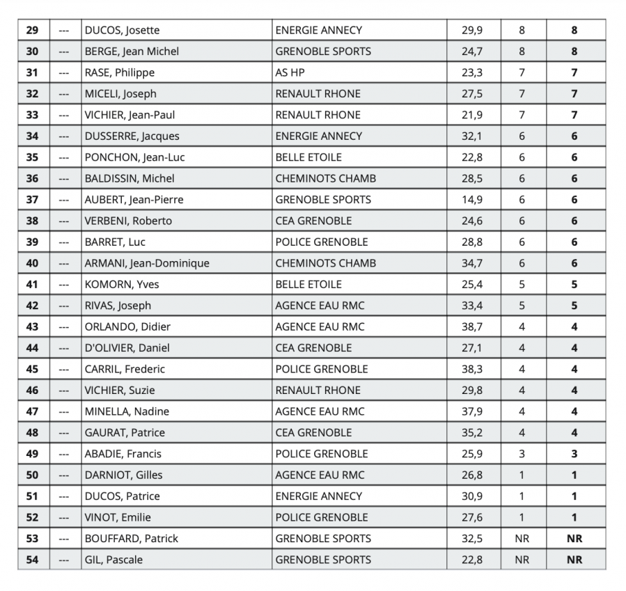 32 classement brut albon p2