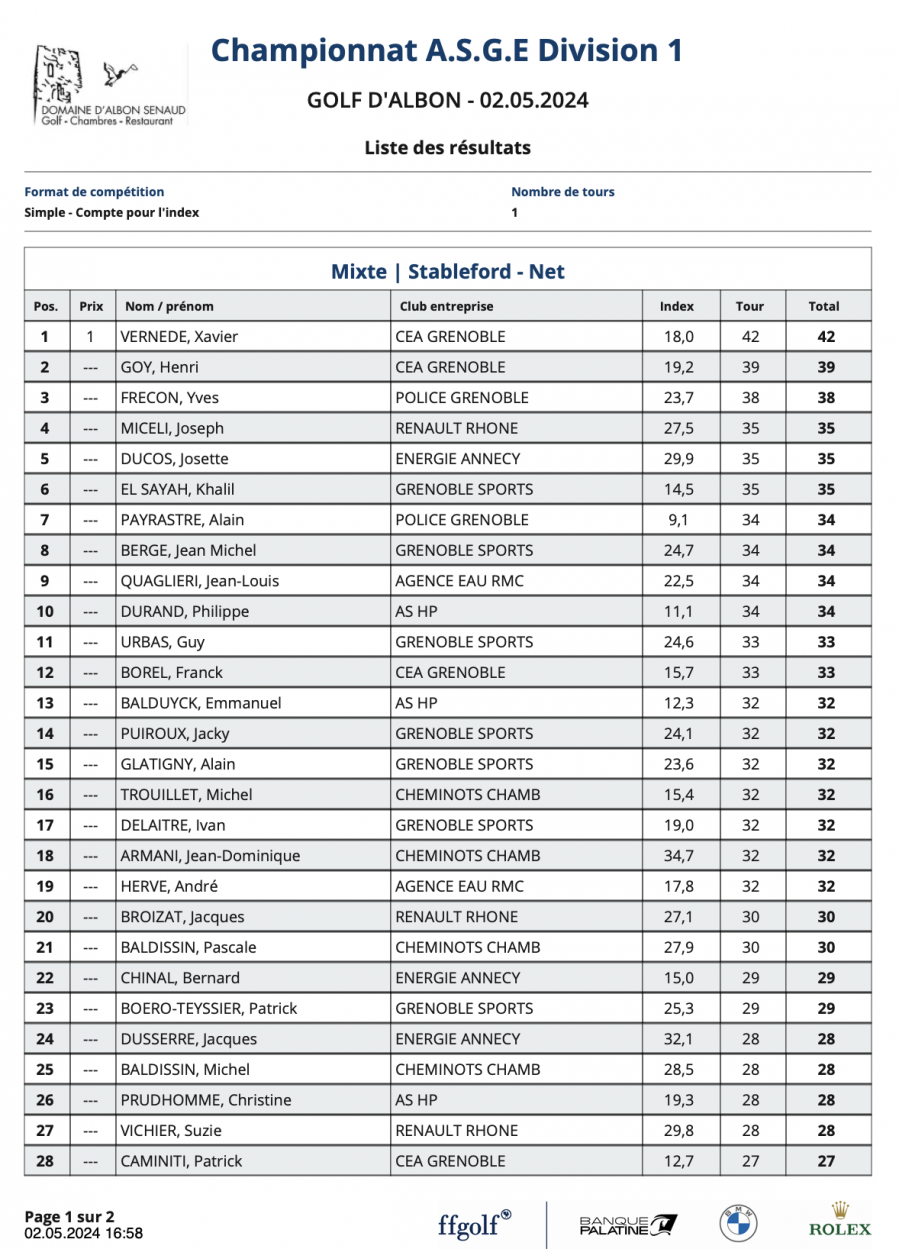 33 classement net albon p1