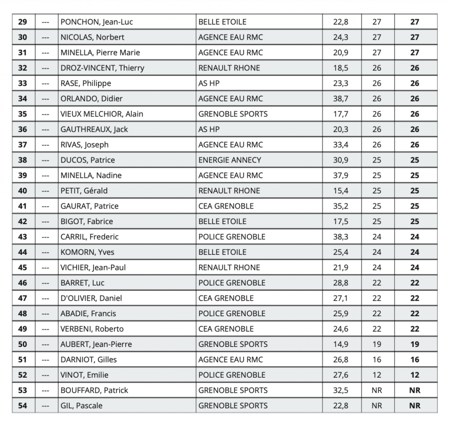 34 classement net albon p2