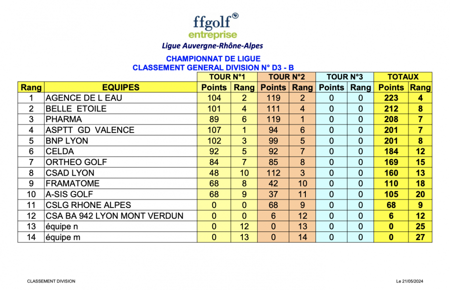 Classement par e quipes actifs apre s verger 18 mai 24