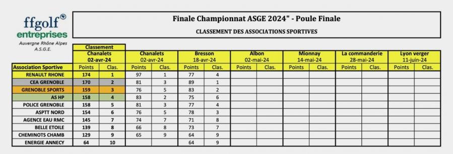 Classement par e quipes apre s bresson