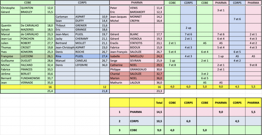 Tableau re capitulatif